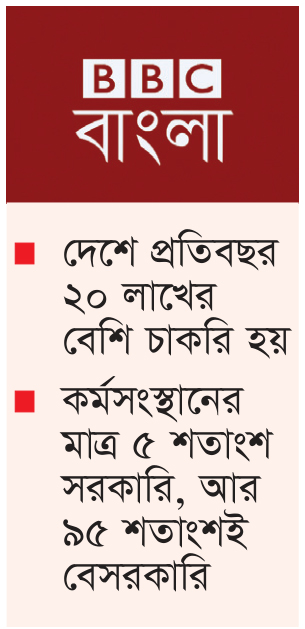তরুণ-তরুণীদের মধ্যে বড় অংশই বেকার তরুণ-তরুণীদের মধ্যে বড় অংশই বেকার