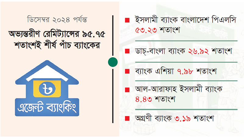 এজেন্ট ব্যাংকিংয়ে অভ্যন্তরীণ রেমিট্যান্স বিতরণে প্রবৃদ্ধি