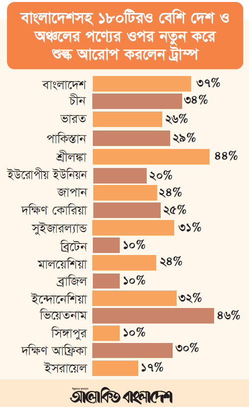 মার্কিন শুল্কে ভারতের চেয়ে কম আক্রান্ত হবে বাংলাদেশ