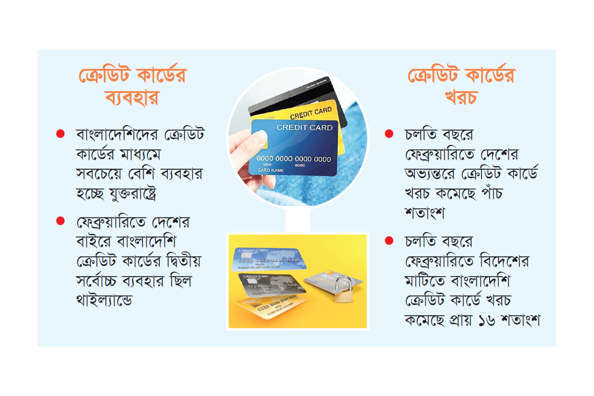 ক্রেডিট কার্ডে কমেছে লেনদেন
