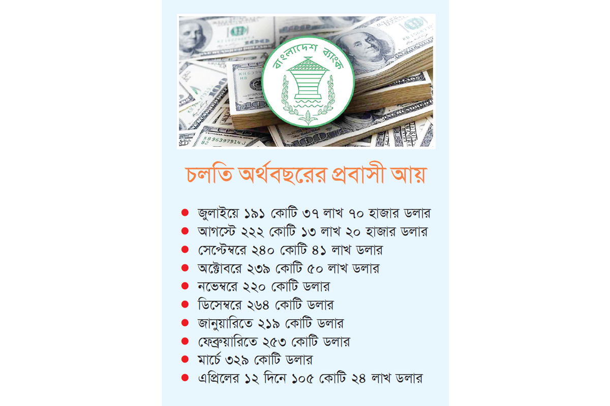 রিজার্ভ বেড়ে দাঁড়াল পৌনে ২৭ বিলিয়ন ডলারে