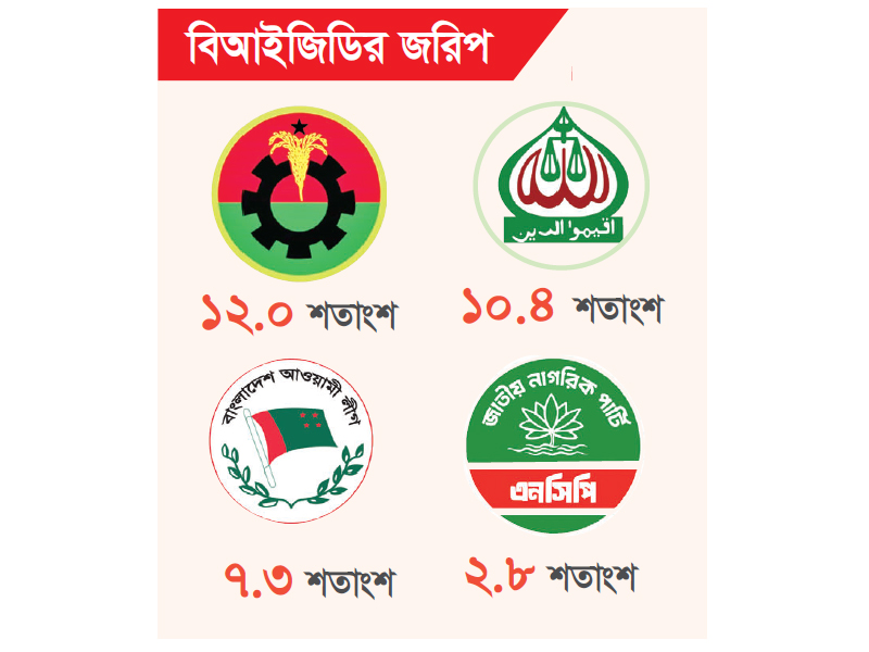 কাকে ভোট দেবেন, এই প্রশ্নে সিদ্ধান্তহীন ৪৮.৫ শতাংশ কাকে ভোট দেবেন, এই প্রশ্নে সিদ্ধান্তহীন ৪৮.৫ শতাংশ