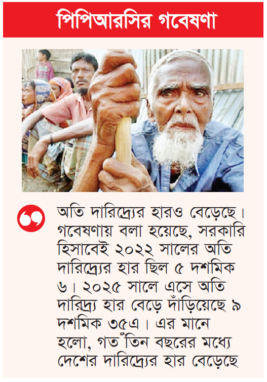 তিন বছরে দারিদ্র্য বেড়ে দাঁড়িয়েছে ২৮%, খাবারের পেছনে খরচ ৫৫%