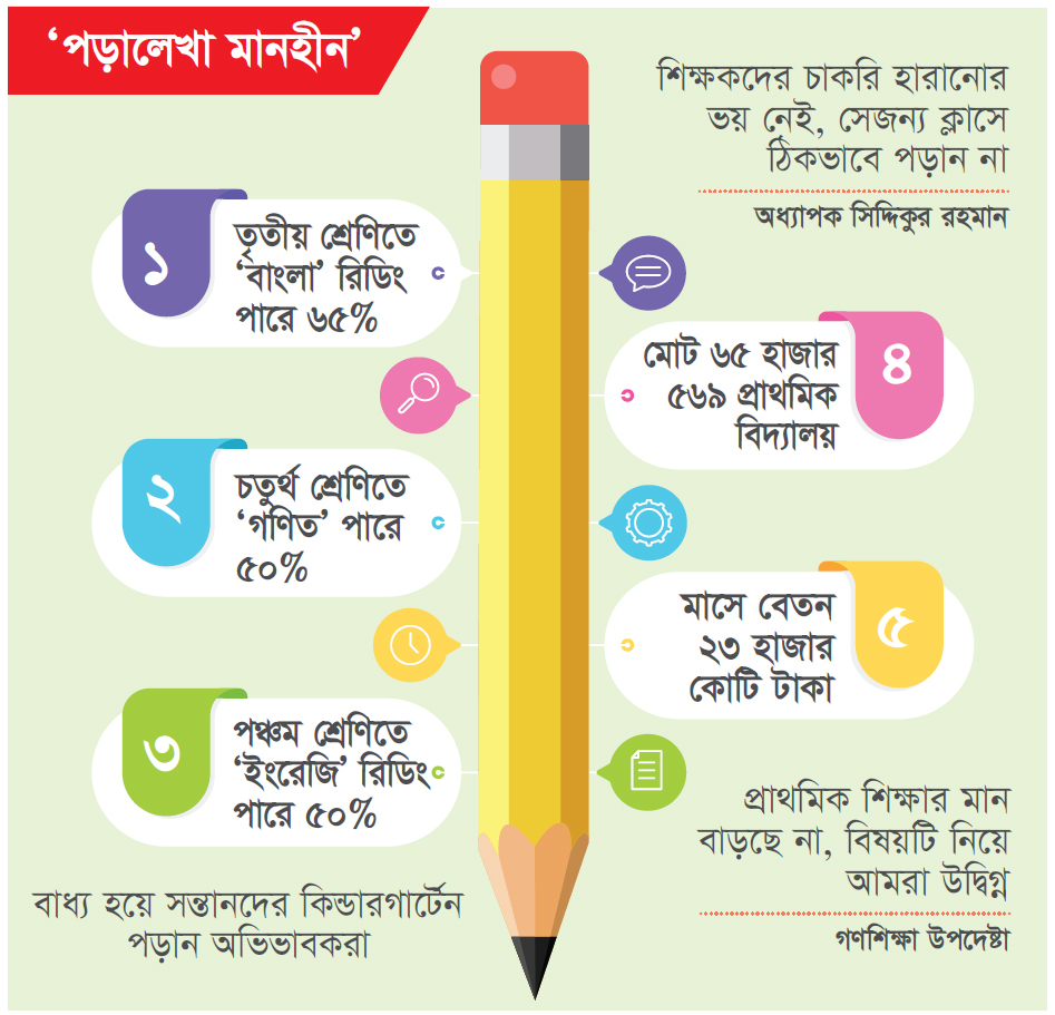 প্রাথমিক বিদ্যালয় থেকে মুখ ফিরিয়ে নিচ্ছেন অভিভাবকরা