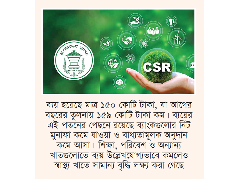 ব্যাংকের সিএসআর ব্যয় কমল ১৫৯ কোটি টাকা