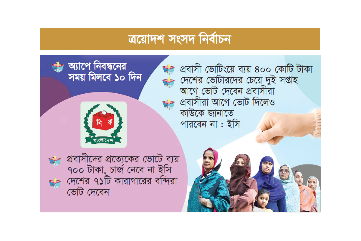 ‘গেম চেঞ্জার’ হতে পারে ৫০ লাখ প্রবাসী ভোটার ‘গেম চেঞ্জার’ হতে পারে ৫০ লাখ প্রবাসী ভোটার