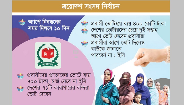 ‘গেম চেঞ্জার’ হতে পারে ৫০ লাখ প্রবাসী ভোটার ‘গেম চেঞ্জার’ হতে পারে ৫০ লাখ প্রবাসী ভোটার