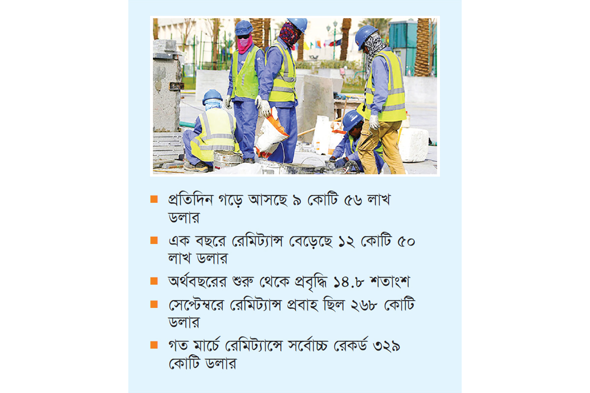 ১৫ দিনে রেমিট্যান্স এলো ১৪৩ কোটি ডলার