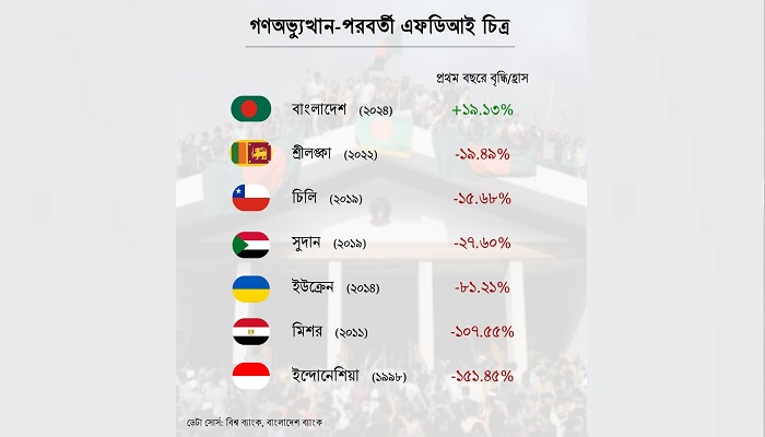 গণঅভ্যুত্থান পরবর্তী প্রথম বছরে এফডিআইয়ে রেকর্ড প্রবৃদ্ধি