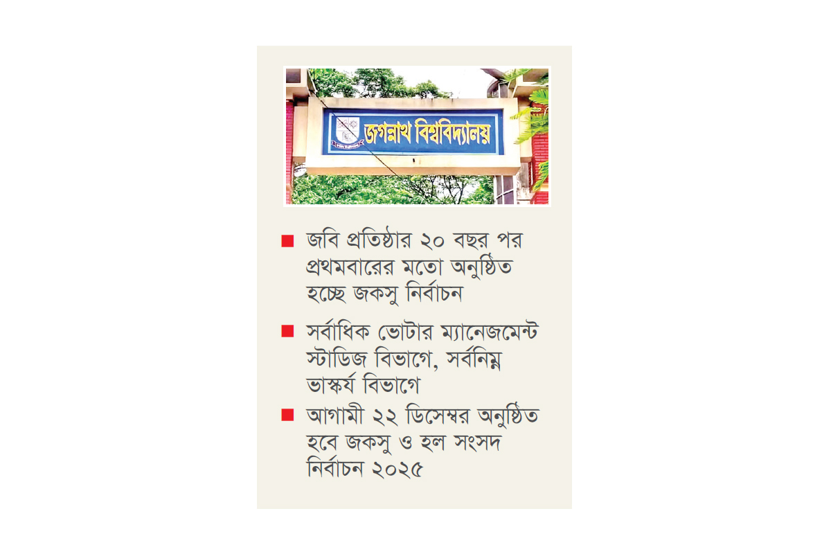 জকসু নির্বাচনের খসড়া তালিকায় ভোটার ১৬ হাজার