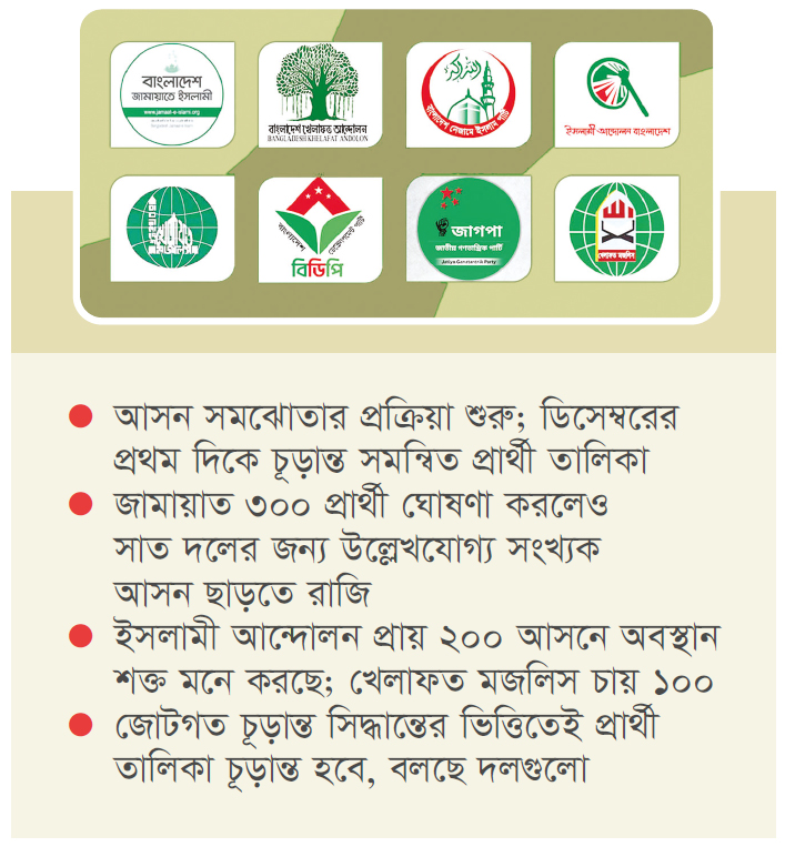 আসন সমঝোতা নিয়ে আট ইসলামি দলে তোড়জোড়