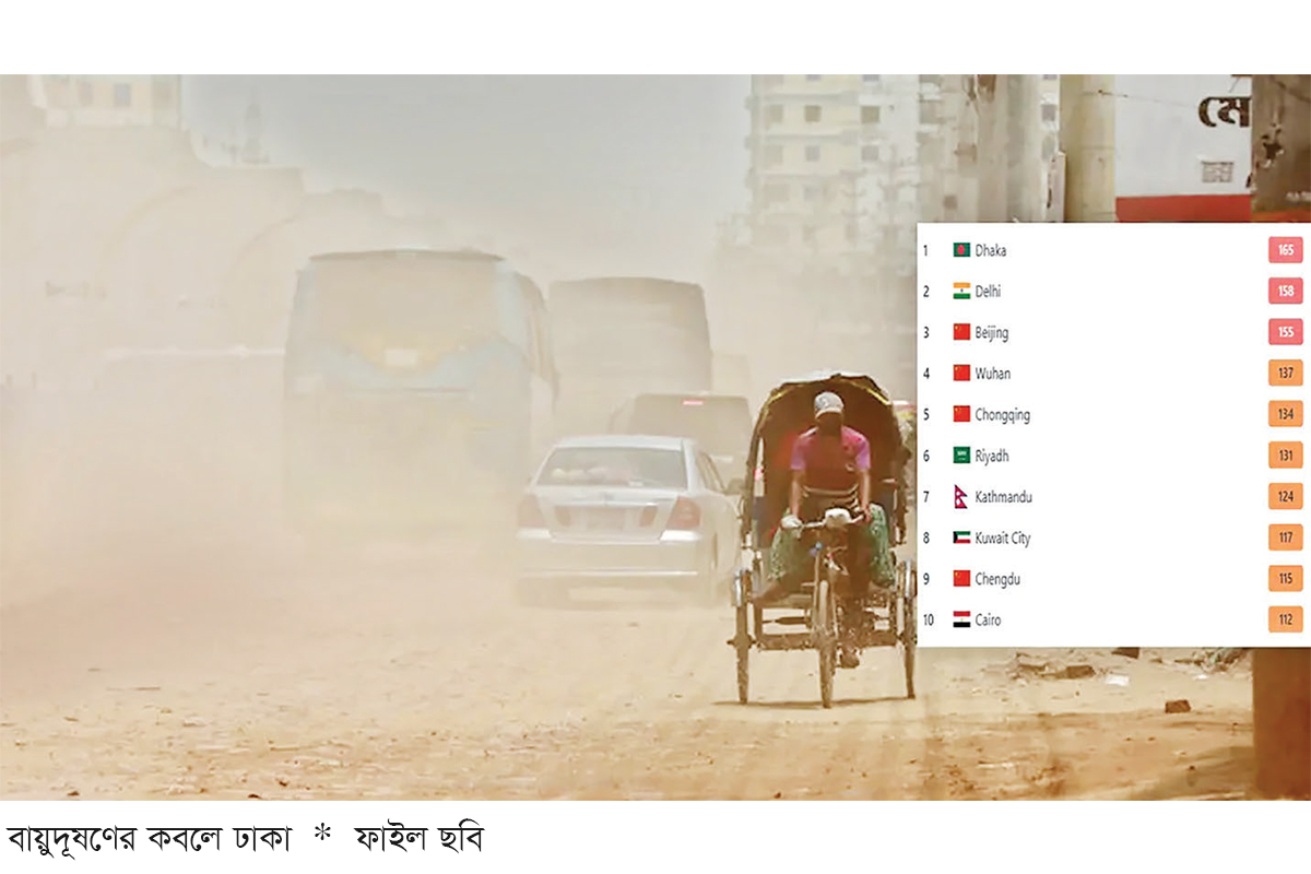 বায়ুদূষণের তালিকায় বিশ্বে প্রথম ঢাকা, বাতাস ‘অস্বাস্থ্যকর’ বায়ুদূষণের তালিকায় বিশ্বে প্রথম ঢাকা, বাতাস ‘অস্বাস্থ্যকর’