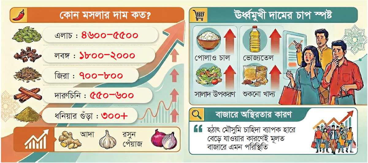 অস্থির মসলার বাজার অস্থির মসলার বাজার