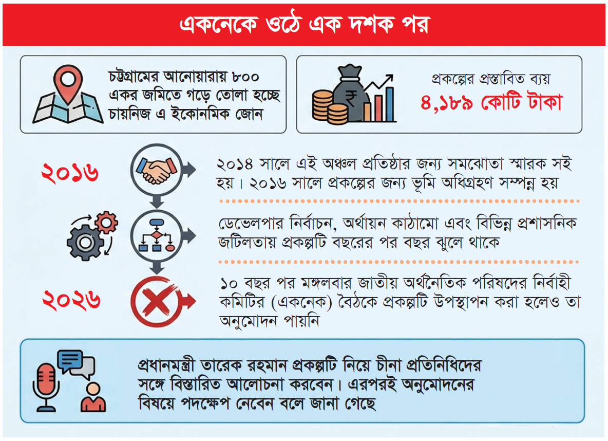 অনুমোদন মেলেনি চীনা প্রকল্পে অনুমোদন মেলেনি চীনা প্রকল্পে
