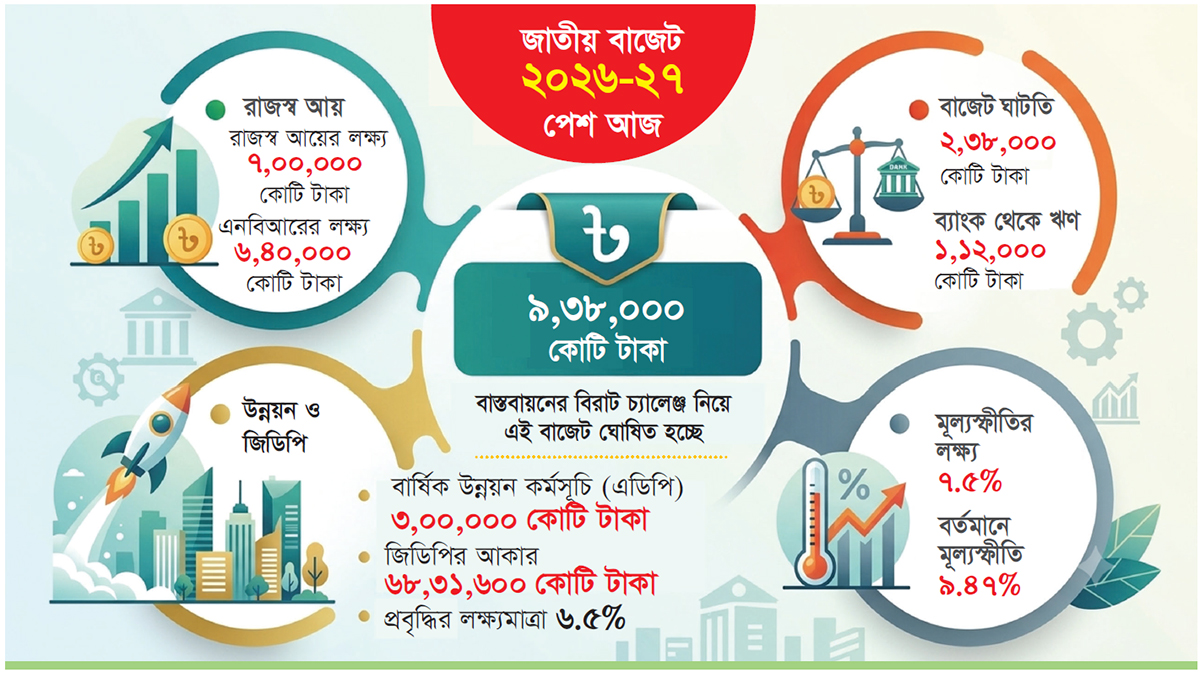 আকারে রেকর্ড, ঘাটতিতেও রেকর্ড আকারে রেকর্ড, ঘাটতিতেও রেকর্ড