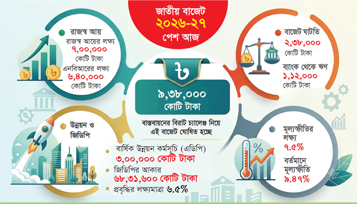 এবারের বাজেট: আকারে রেকর্ড, ঘাটতিতেও রেকর্ড এবারের বাজেট: আকারে রেকর্ড, ঘাটতিতেও রেকর্ড