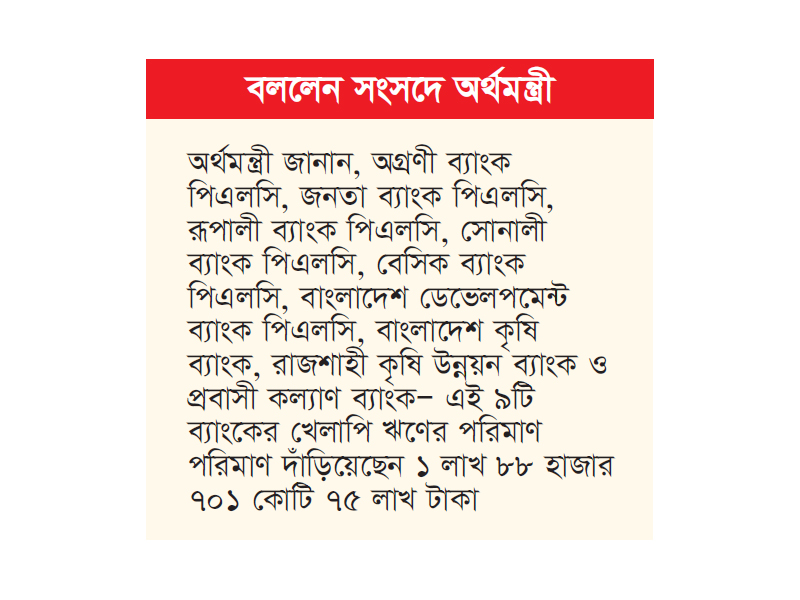 রাষ্ট্রায়ত্ত ৯ ব্যাংকের খেলাপি ঋণ প্রায় ২ লাখ কোটি টাকা রাষ্ট্রায়ত্ত ৯ ব্যাংকের খেলাপি ঋণ প্রায় ২ লাখ কোটি টাকা