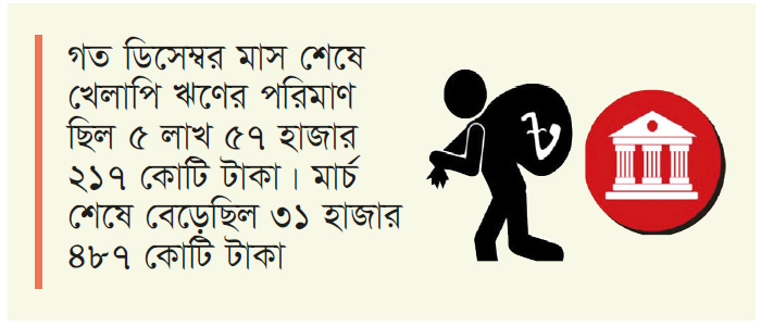 খেলাপি ঋণ ৬ লাখ কোটি টাকা ছাড়াল খেলাপি ঋণ ৬ লাখ কোটি টাকা ছাড়াল