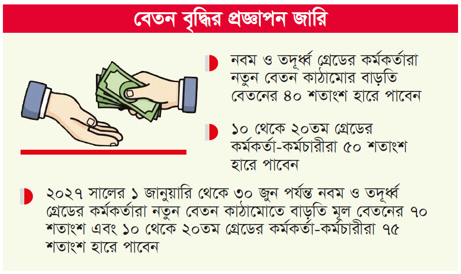 চলতি মাসেই পে-স্কেলে বেতন পাচ্ছেন সরকারি চাকরিজীবীরা চলতি মাসেই পে-স্কেলে বেতন পাচ্ছেন সরকারি চাকরিজীবীরা