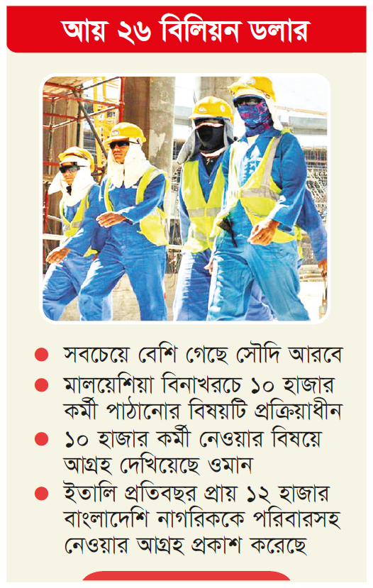আট মাসে বিদেশ গমন সাড়ে ৪ লাখ রেমিট্যান্স যোদ্ধার আট মাসে বিদেশ গমন সাড়ে ৪ লাখ রেমিট্যান্স যোদ্ধার