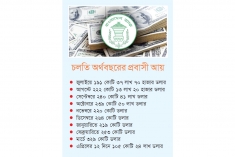 রিজার্ভ বেড়ে দাঁড়াল পৌনে ২৭ বিলিয়ন ডলারে  