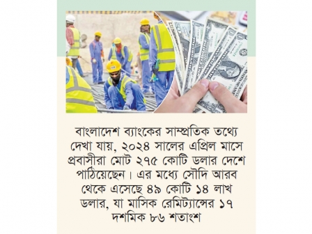 রেকর্ড রেমিট্যান্সের শীর্ষে সৌদি প্রবাসীরা