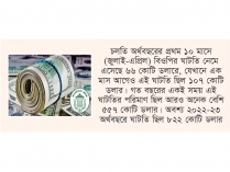 বৈদেশিক লেনদেনের ঘাটতি নেমে এসেছে ৬৬ কোটি ডলারে  