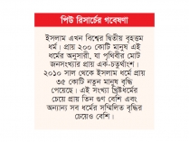 বিশ্বে ইসলাম ধর্মের অনুসারী সবচেয়ে দ্রুত বাড়ছে  