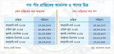 তিন মাসে ব্যাংকে আমানত বেড়েছে ৪০ হাজার কোটি টাকা  