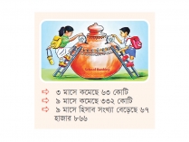 স্কুল ব্যাংকিংয়ে বাড়ছে হিসাব, কমছে আমানত  