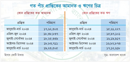 তিন মাসে ব্যাংকে আমানত বেড়েছে ৪০ হাজার কোটি টাকা  