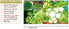 রাজশাহীতে কমেছে শীতকালীন সবজির দাম, ক্রেতাদের স্বস্তি  