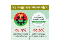 বিএনপির ঘাড়ে নিঃশ্বাস ফেলছে জামায়াত  