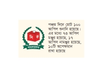 ইসিতে পঞ্চম দিনে আরও ৭৩ আপিল মঞ্জুর  