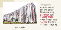ফ্ল্যাট ও জমির নিবন্ধন খরচ ৫০% কমানোর সুপারিশ  