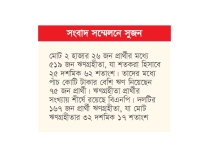 প্রার্থীদের মধ্যে ঋণগ্রহীতা ৫১৯ সংখ্যায় এগিয়ে বিএনপি  