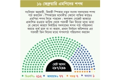 ১৮ ফেব্রুয়ারি নতুন সরকার  