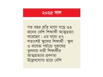 ৪০৩ শিক্ষার্থীর আত্মহত্যা অর্ধেকই স্কুলের  