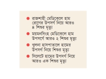 হাসপাতালে হামের উপসর্গ নিয়ে শিশুর মৃত্যু বাড়ছে   