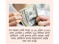 ১৯ দিনেই রেমিট্যান্স ছাড়াল ২ বিলিয়ন ডলার  