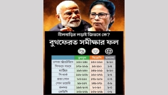 পশ্চিমবঙ্গ নির্বাচন: বুথফেরত জরিপে তৃণমূলের চেয়ে এগিয়ে বিজেপি