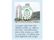 ৯ দিনে রেমিট্যান্স এলো ১ বিলিয়ন ডলারের বেশি 