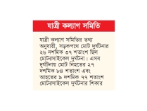 এপ্রিলে ৫২৭ সড়ক দুর্ঘটনায় নিহত ৫১০ 