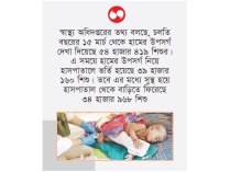 হাম ও হামের উপসর্গে মৃত্যু ৪৩৯, আক্রান্ত ৫৪ হাজার  