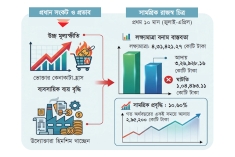 সংকটের ধাক্কা রাজস্ব আদায়ে 