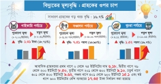 বিদ্যুতের দাম বাড়ল ১৬.৬৮%  