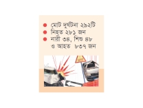 ঈদযাত্রায় সড়কে প্রতিদিন গড়ে ২২ জনের প্রাণহানি  