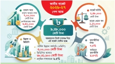 আকারে রেকর্ড, ঘাটতিতেও রেকর্ড  