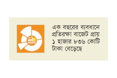 ৪২ হাজার কোটি টাকার প্রতিরক্ষা বাজেট  