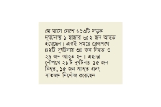 এক মাসে সড়কে ঝরল ৬২২ প্রাণ  